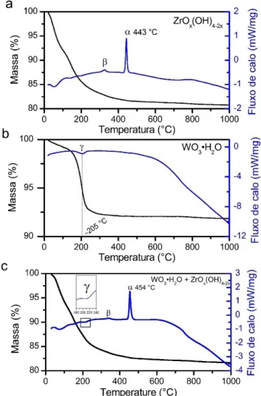 Figura  7.7  -  Curvas  de  TG/DSC  para:  (a)  precipitado  ZrO x (OH) 4-2x   seco;  (b)  precipitado  WO 3 ·H 2 O  seco;  (c)  uma  mistura  entre  os  dois  precipitados secos.