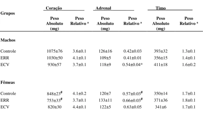 Tabela 2  - Peso do coração, da adrenal e do timo em animais machos e fêmeas após os 10  dias dos protocolos de estresse crônico variável (ECV) ou exposição repetida ao estresse por  restrição (ERR)