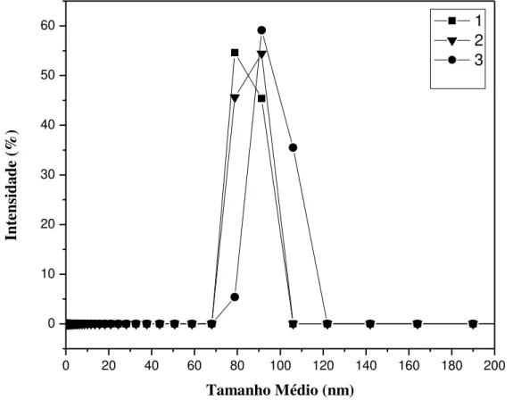 FIGURA 5.1: Distribuição do tamanho das nanopartículas de quitosana (NPQS). 