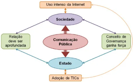 Figura 1- Relação entre Estado, Sociedade e TIC 
