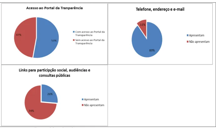 Figura 9- Gráficos relativos às páginas iniciais (Portais) das universidades pesquisadas  