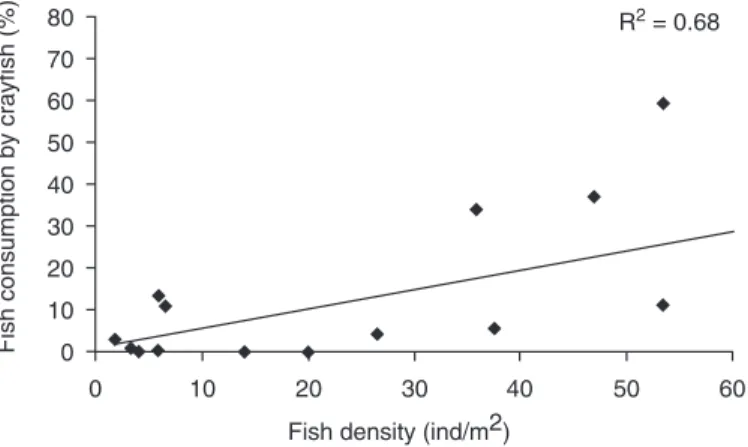 Fig. 2 Relation between fish consumption by crayfish and fish density in the studied pools.