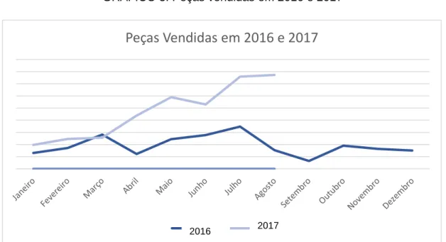 GRÁFICO 3: Peças vendidas em 2016 e 2017 