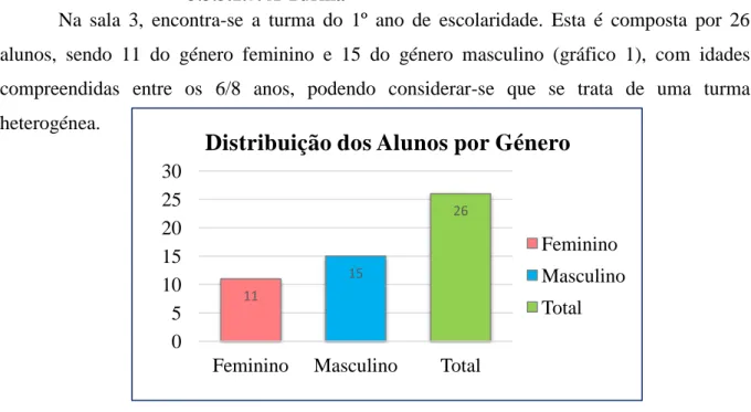 Gráfico 1 – Distribuição dos alunos por género 