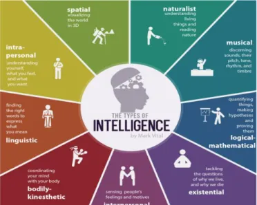 Figura 1 – Os nove tipos de inteligência, segundo Gardner 