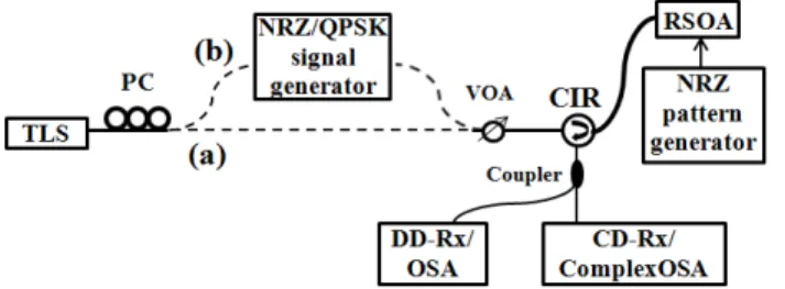 Fig. 4.  Schematic  diagram  of  the  system  set-up  used  for  RSOA  characterization in (a) CW and (b) modulated input signal regime