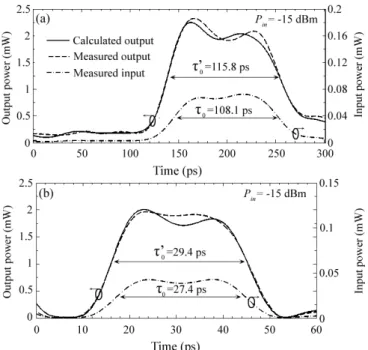 Fig. 7.  Normalized pulse powers versus normalized time, demonstrating pulse  broadening  of  the  input  pulse  (dotted  line)  for  the  input  powers  of  -20 dBm  (solid line) and -15 dBm (dashed line)