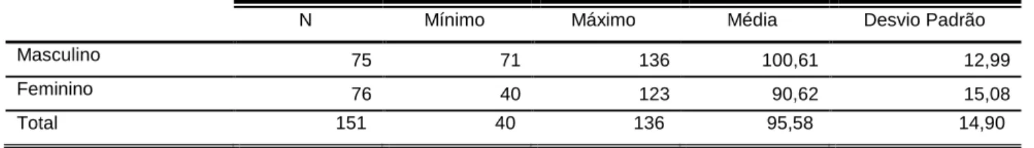 Tabela 6 - Resultados do quociente motor, por género e total. 