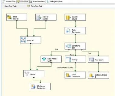 Figura 2.2 Exemplo de um script do Microsoft Integration Services  Fonte: (Janus &amp; Misner, 2011) 