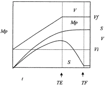 Figura  2.2  -  Perfis  de  substrato,  produto  e  volume  de  um  processo  em  batelada  alimentada