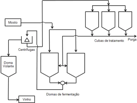 Figura  2.3  -  Esquema  simplificado  do  processo  de  fermentação  em  batelada  alimentada