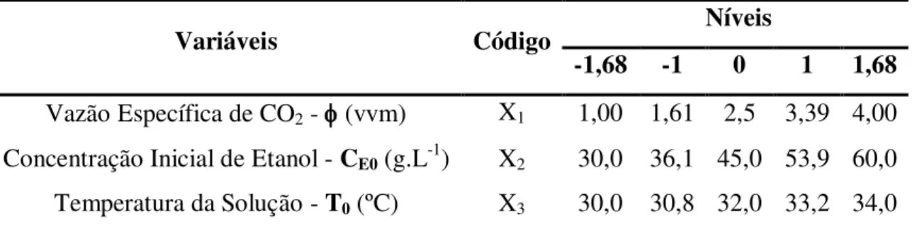 Tabela  3.3  -  Valores  reais  e  codificados  das  variáveis  independentes  utilizadas  nos  experimentos