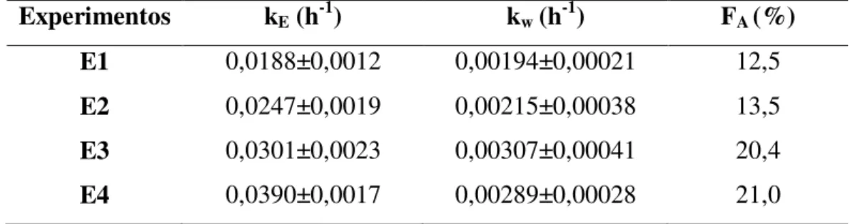 Tabela  3.5  -  Valores  k E ,  k w ,  e  F A   obtidos  a  partir  dos  experimentos  de  arraste  de  etanol