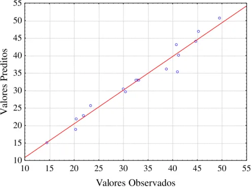 Figura 3.4 - Valores preditos em função dos observados em relação ao fator de arraste  (FA)