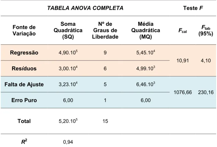 TABELA ANOVA COMPLETA  Teste F 