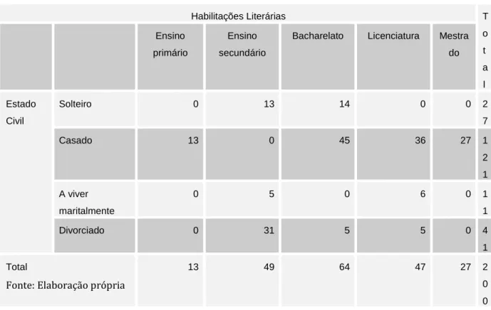 Tabela 5: Estatística descritiva: Estado Civil * Habilitações Literárias - Crosstabulation 