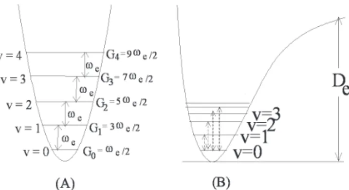 Figura 1. Curva de energia potencial, níveis vibracionais e transições: (A) para o oscilador harmônico e (B) para o oscilador anarmônico