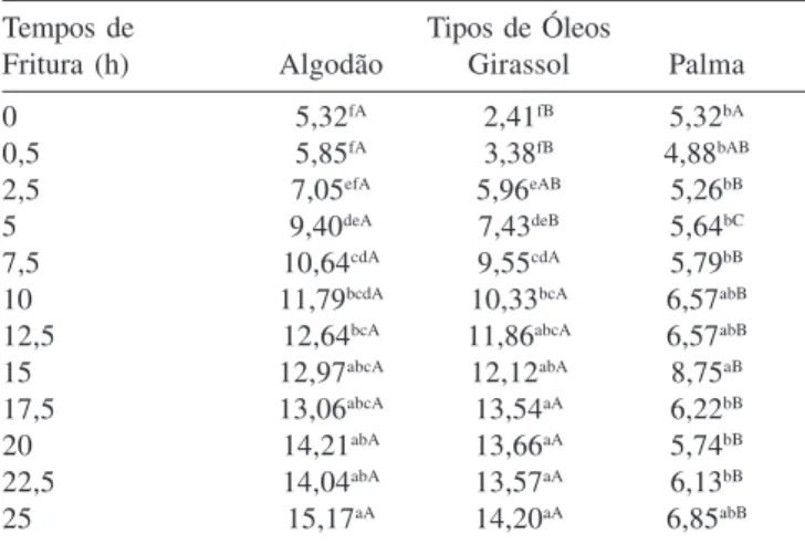 Tabela 6. Médias de compostos polares totais para cada combinação de óleos e tempos de fritura