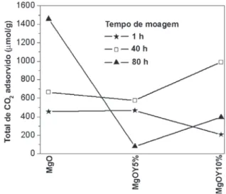 Figura 5. Análises de adsorção química de CO 2  dos pós à base de MgO e dopados com 5 e 10% em mol de Y 2 O 3