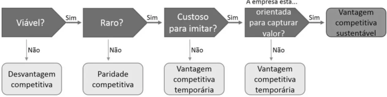 Figura 1. Framework VRIO, adaptado de (Rotharmel, 2012, apud Jurevicius, 2013) 