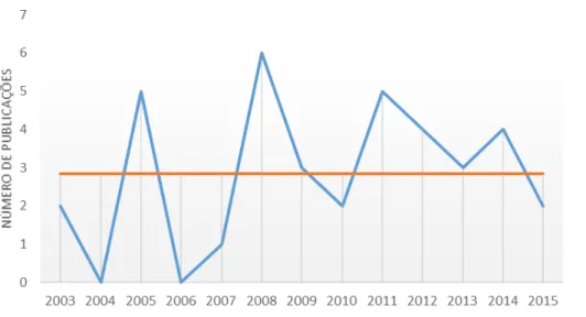 Figura 3. Quantidade de artigos da amostra publicados por ano 