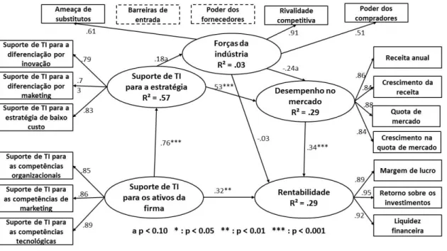 Figura 5. Relação entre suporte de TI e estratégia. Adaptado de Rivard, Raymonf e Verreault (2006) 