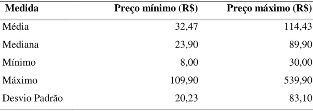 Tabela 4. Análise descritiva das variáveis preço mínimo e preço máximo 