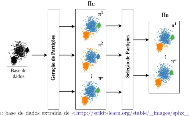 Figura 10 – Diagrama de seleção de partições: conjunto completo de partições Π C = {π 1 , π 2 , ..., π n } e conjunto reduzido de partições Π R = {π 1 , π 2 , ..., π m }.