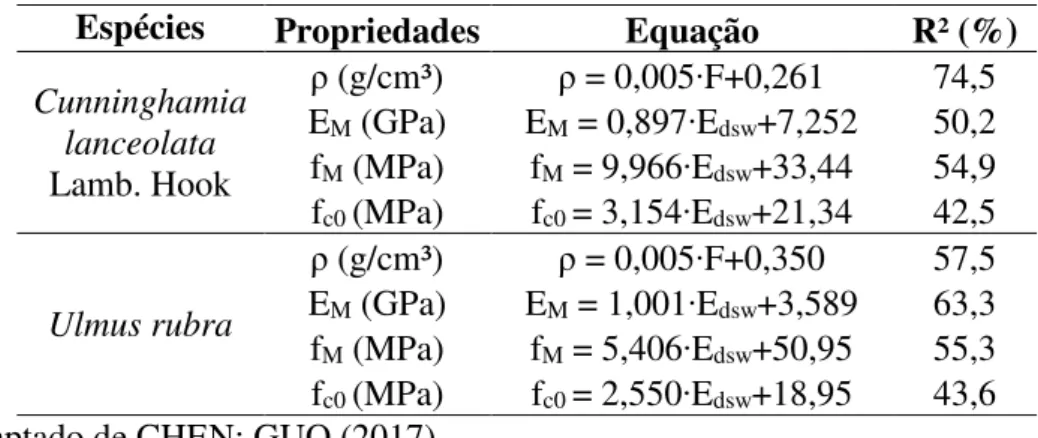 Tabela 19. Regressão linear entre propriedades físicas e mecânicas e parâmetros não  destrutivos da madeira de duas espécies
