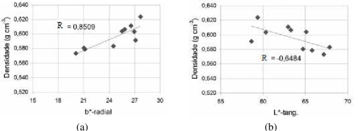 Figura 3. Correlações entre densidade e parâmetros colorimétricos da madeira de cerne de  Teca: (a) densidade e parâmetros b* na direção radial e (b) L* na direção tangencial