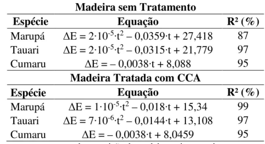 Tabela 21. Correlações entre a diferença de coloração e tempo de intemperismo para madeiras  de espécies Amazônicas com e sem tratamento químico com CCA.