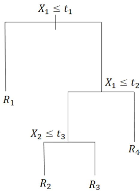 Figura 1 – Exemplo de árvore de regressão.