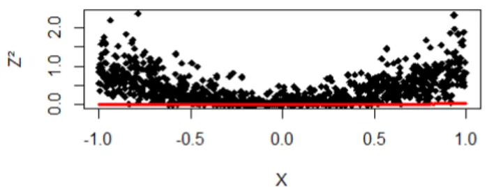 Figura 5 – Gráfico de dispersão X versus Z 2 com a curva estimada g( E ˆ [Z | x]).