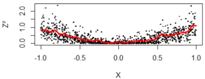 Figura 6 – Gráfico de dispersão X versus Z 2 com a curva estimada da função regressão E(g[Z | x]).
