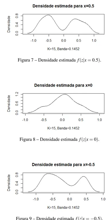 Figura 8 – Densidade estimada f (z | x = 0).