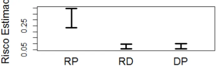 Figura 10 – Risco estimado para os três estimadores, RP-regressão Plug-in, RD-regressão direta e DP- DP-densidade Plug-in.