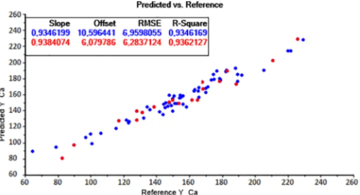 Fig. 3. Calibration (blue) vs. validation (red) values of the calcium (mg/L) in base wine based on NIR spectra