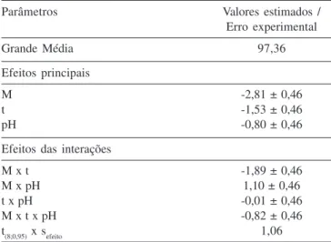 Figura 2. Variação do pH ao final das corridas experimentais:    pH inicial,  R1 e   R2