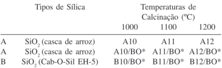 Tabela 2. Nomenclatura das amostras de pigmento obtidas Tipos de Sílica Temperaturas de