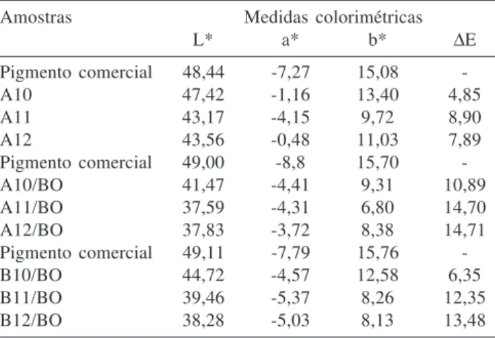 Tabela 6. Medidas colorimétricas para os pigmentos aplicados em placas cerâmicas de esmalte transparente