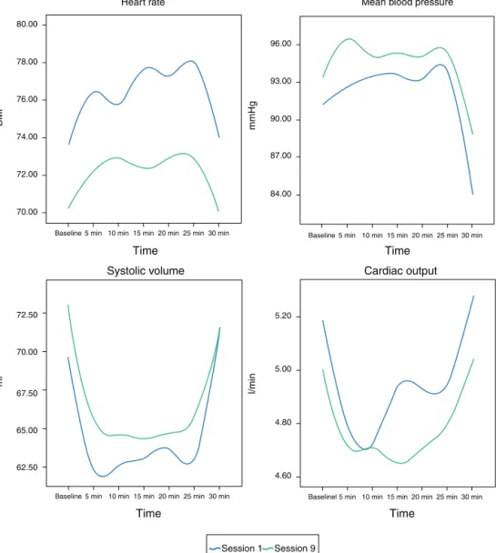 Figure 1 Changes in hemodynamic variables between the ﬁrst and the ninth tilt training sessions