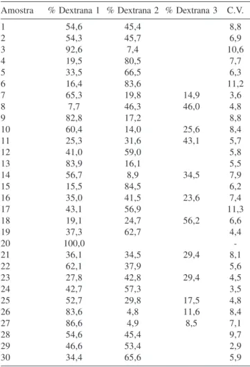 Tabela 2. Percentuais relativos para as dextranas determinadas nas 30 amostras de açúcar analisadas