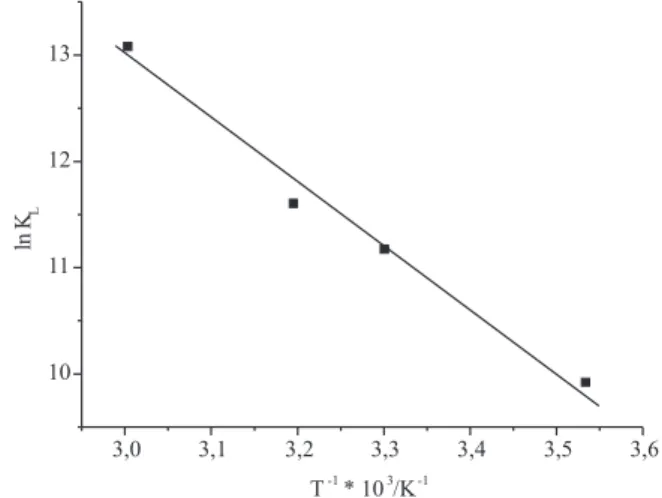 Tabela 4. Parâmetros termodinâmicos calculados a partir de dados das isotermas de adsorção de Langmuir