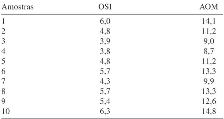 Tabela 6. Estabilidade oxidativa (OSI em h – 110 °C) e estabilidade AOM (calculada pelo equipamento em h - 97,8 °C) em amostras de óleo de girassol comerciais