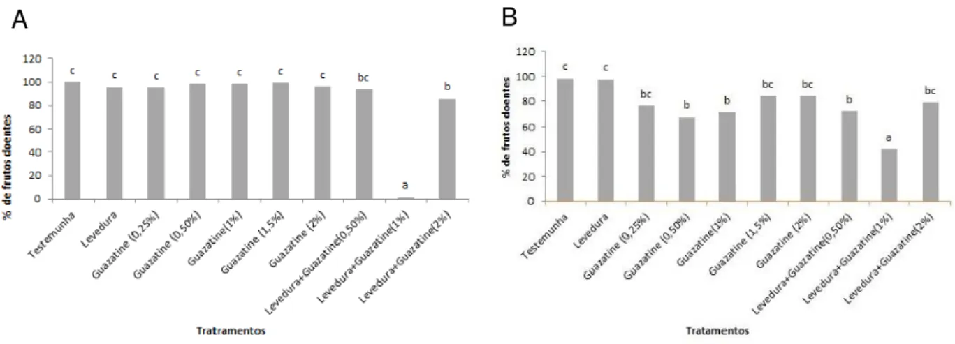 Figura  6.  Porcentagem  de  frutos  doentes  de  laranja  Pêra  após  o  tratamento  preventivo (A) e curativo (B) com diferentes dosagens de guazatine associadas, ou  não,  com  Sporobolomyces  koalae  (ACBL-42)