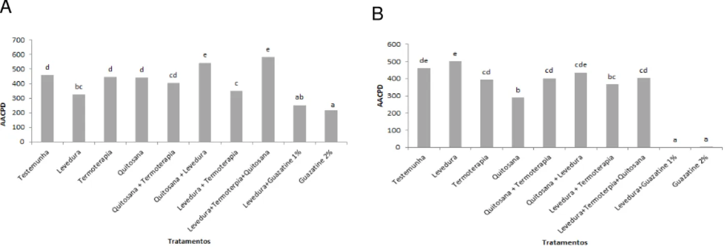Figura  10.  Porcentagem  de  frutos  de  tangor  Murcott  com  sintomas  de  podridão  azeda  após  tratamento  preventivo  (A)  e  curativo  (B)  com  com  diferentes  métodos 
