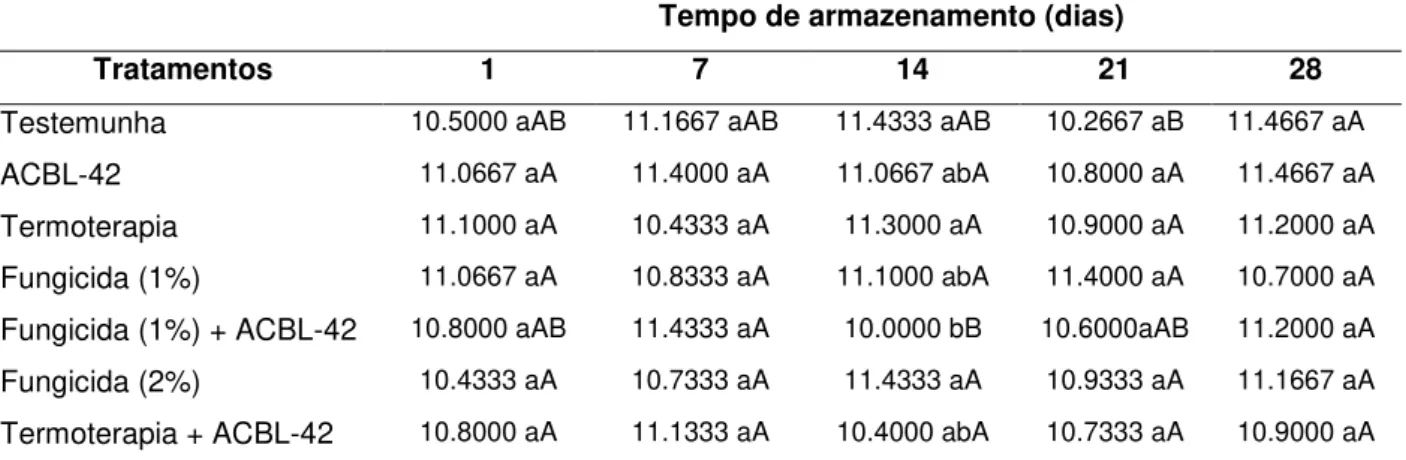 Tabela  8.  Valores médios  do  teor de  sólidos  solúveis  totais  (ºBrix)  de  laranja  Pêra  armazenado a 10ºC em função de diferentes tratamentos
