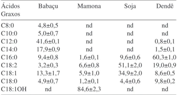 Figura 3. a) Cromatograma de íons totais do óleo diesel; b, c, d, e, f) fragmentograma dos íons de m/z 74, 88, 262, 263 e 166, respectivamente, no diesel