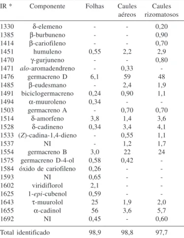 Tabela 2. Resultados das CIMs e CBMs em µg/mL encontradas para os óleos essenciais procedentes das folhas, caules aéreos e caules rizomatosos de S
