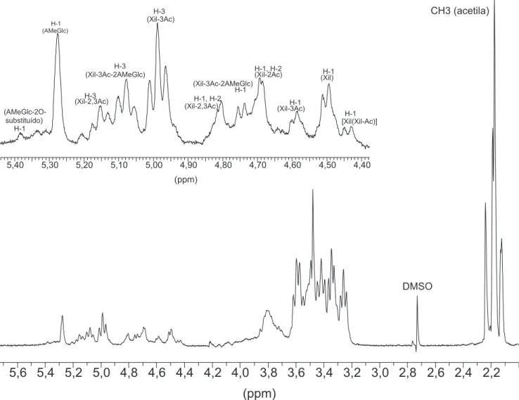 Figura 3S. Espectros de RMN de  1 H a 400 MHz, D 2 O, com supressão do sinal de HOD, 70 °C